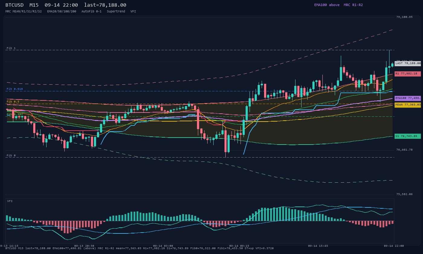BTCUSD M15