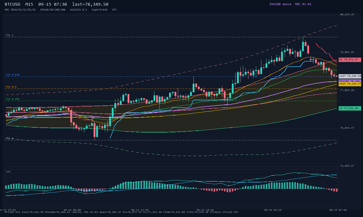 BTCUSD M15