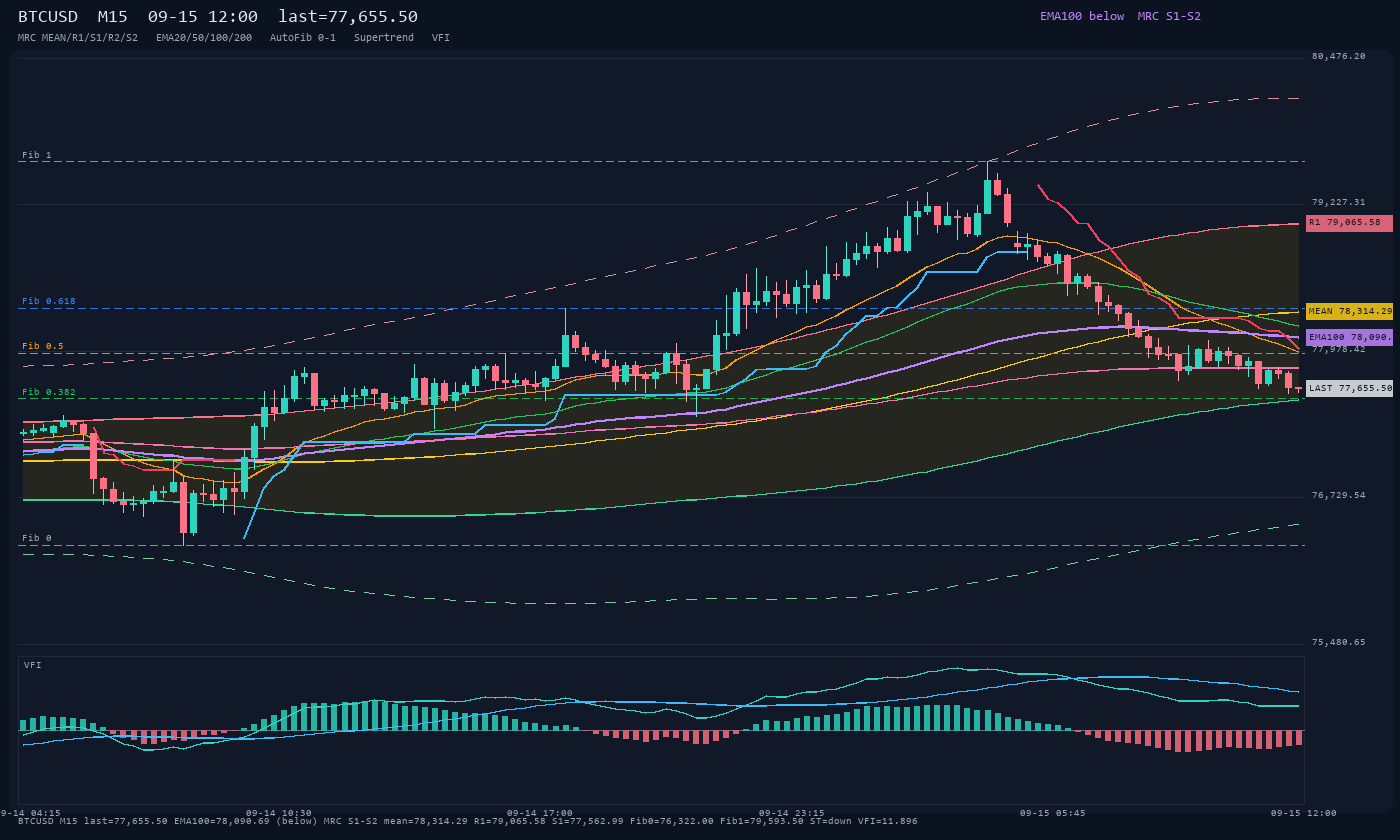 BTCUSD M15