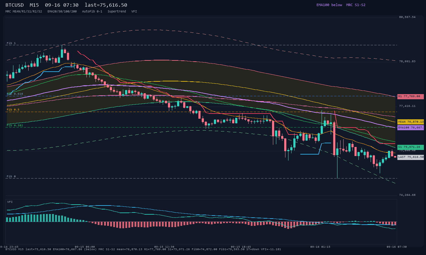 BTCUSD M15