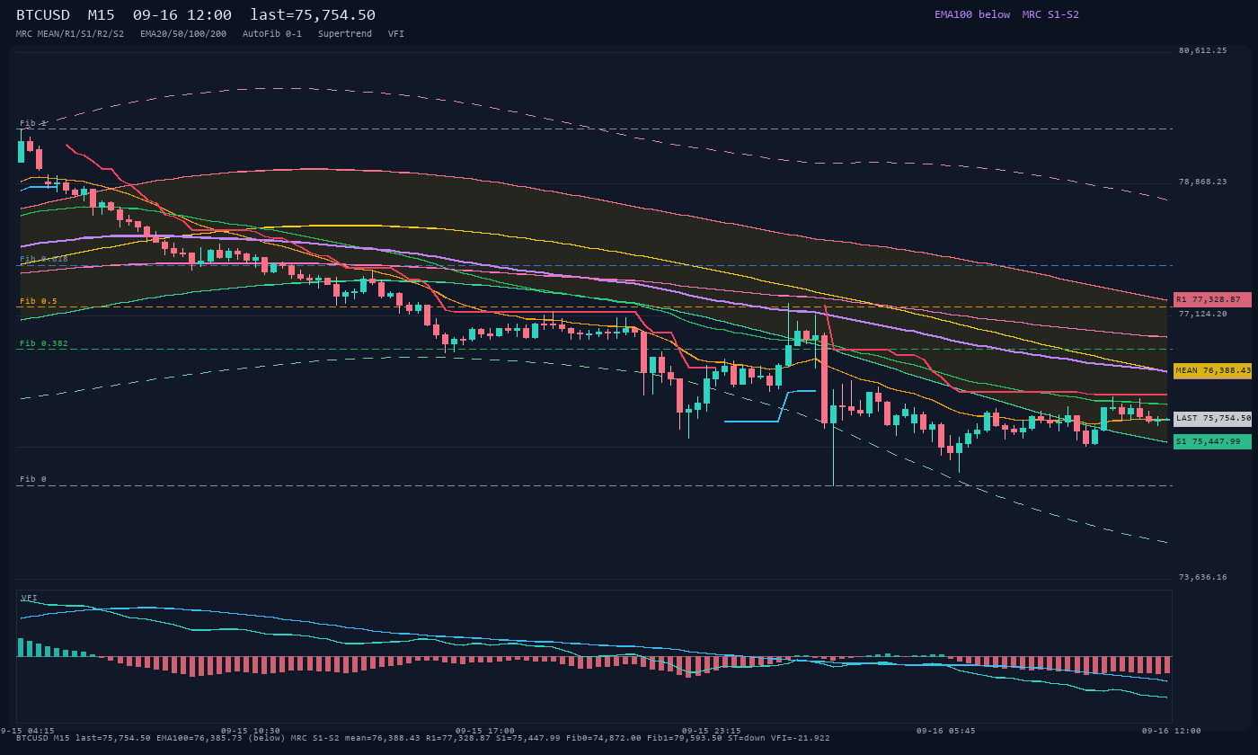 BTCUSD M15