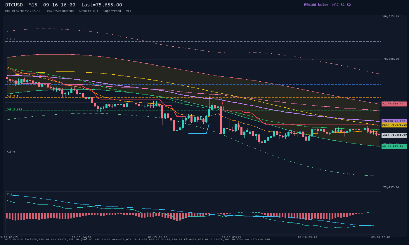 BTCUSD M15