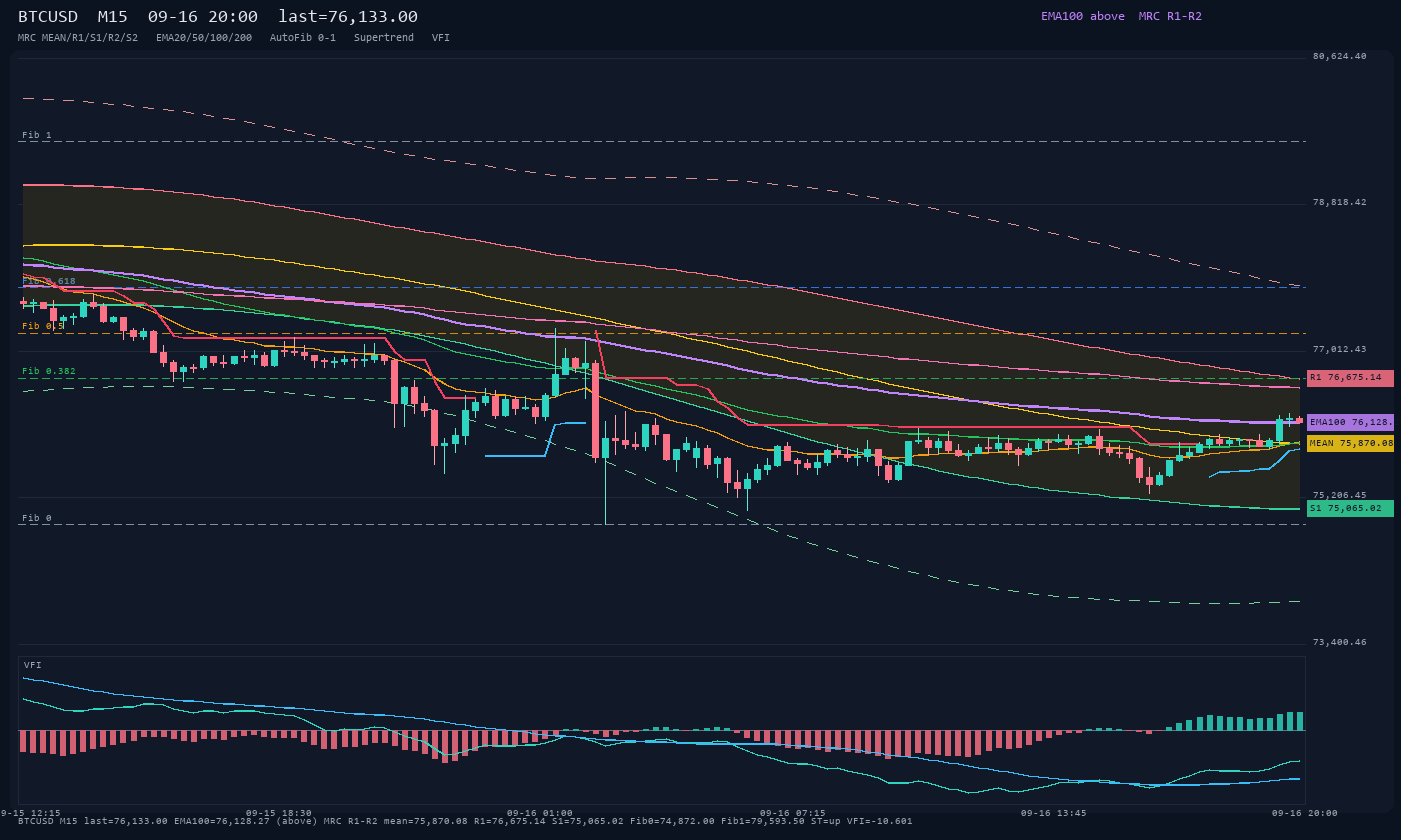 BTCUSD M15