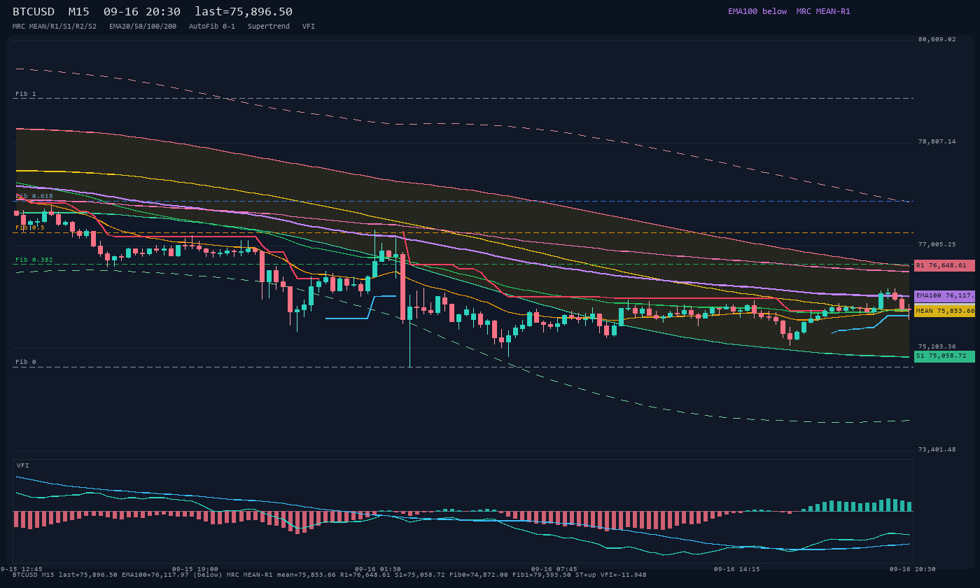 BTCUSD M15