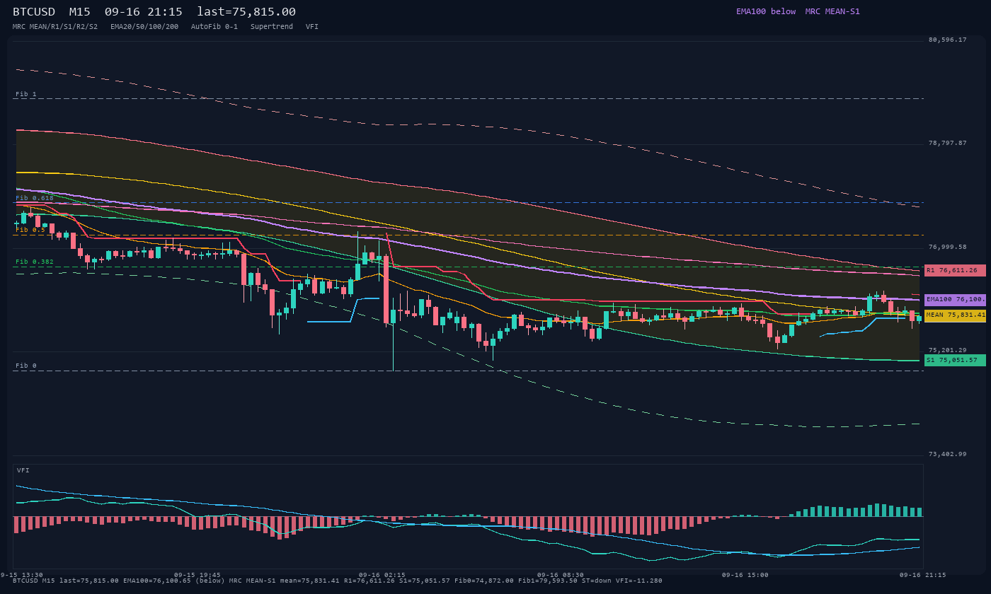 BTCUSD M15
