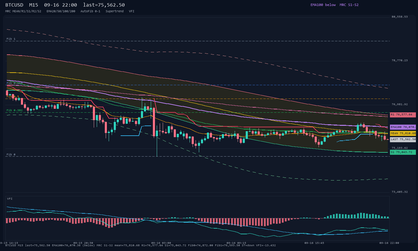BTCUSD M15