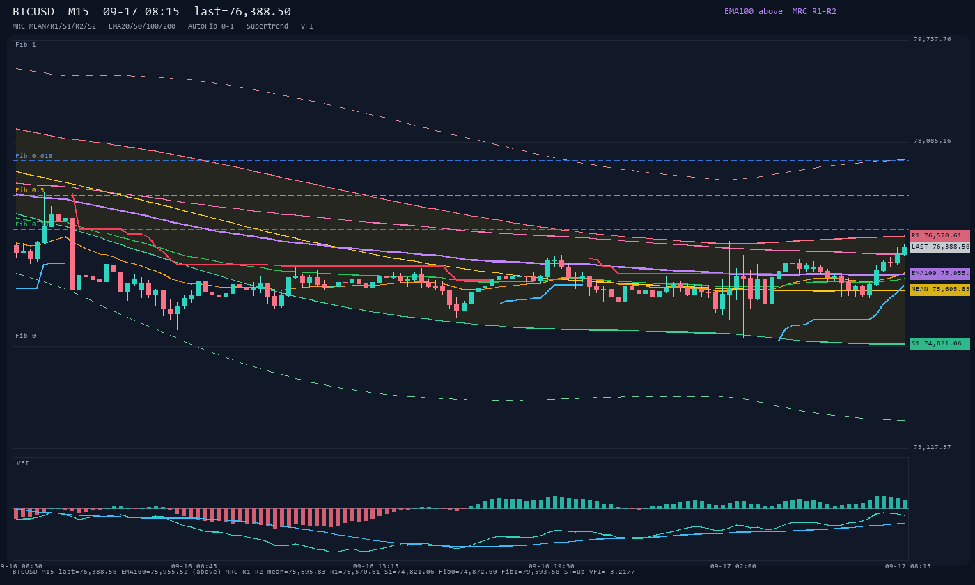 BTCUSD M15