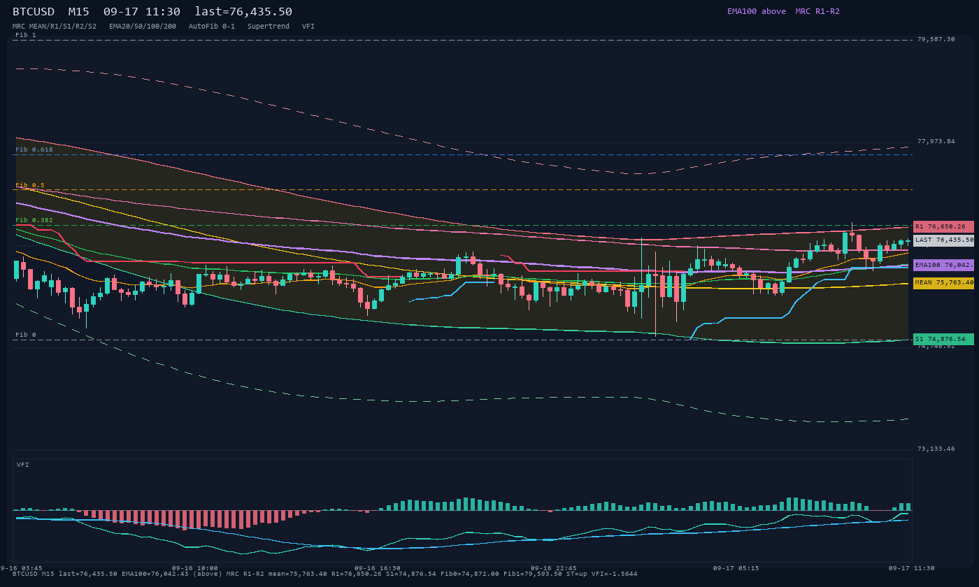 BTCUSD M15