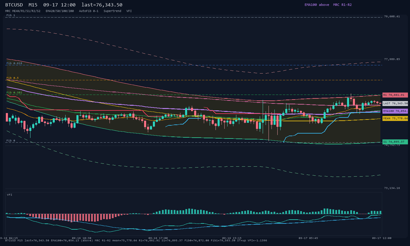 BTCUSD M15