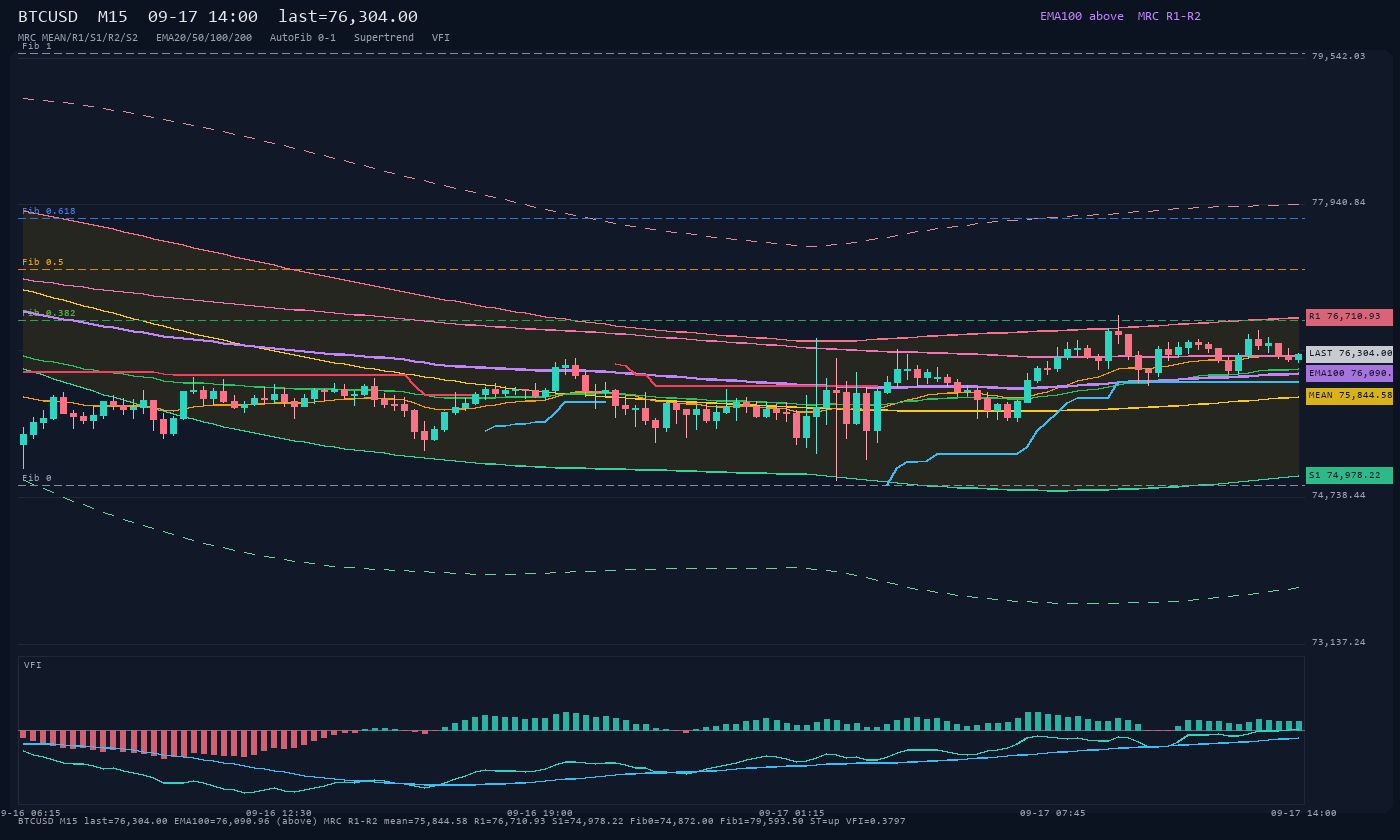 BTCUSD M15