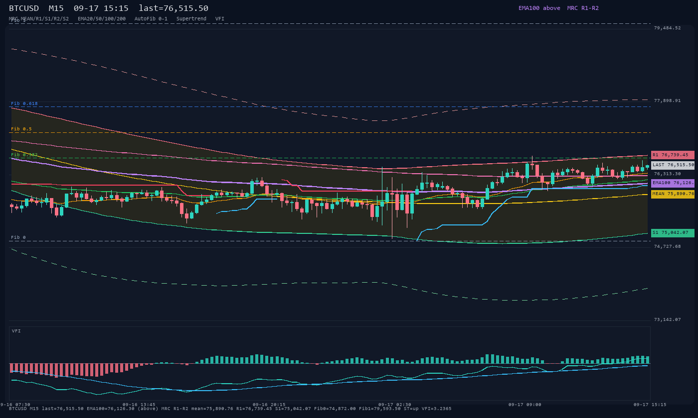 BTCUSD M15