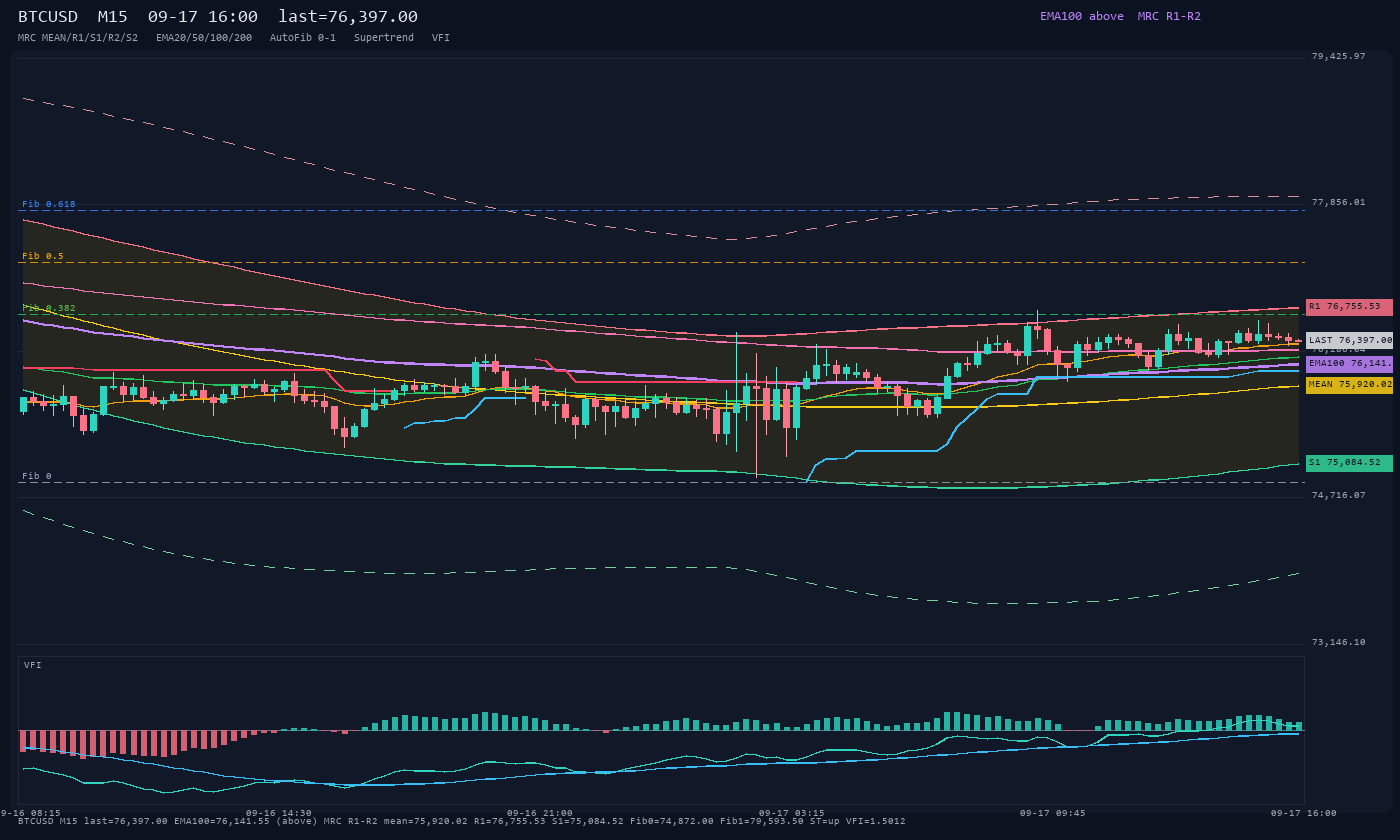 BTCUSD M15
