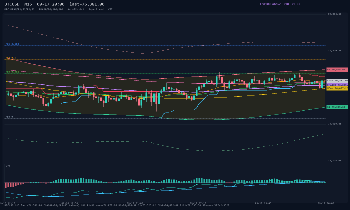BTCUSD M15