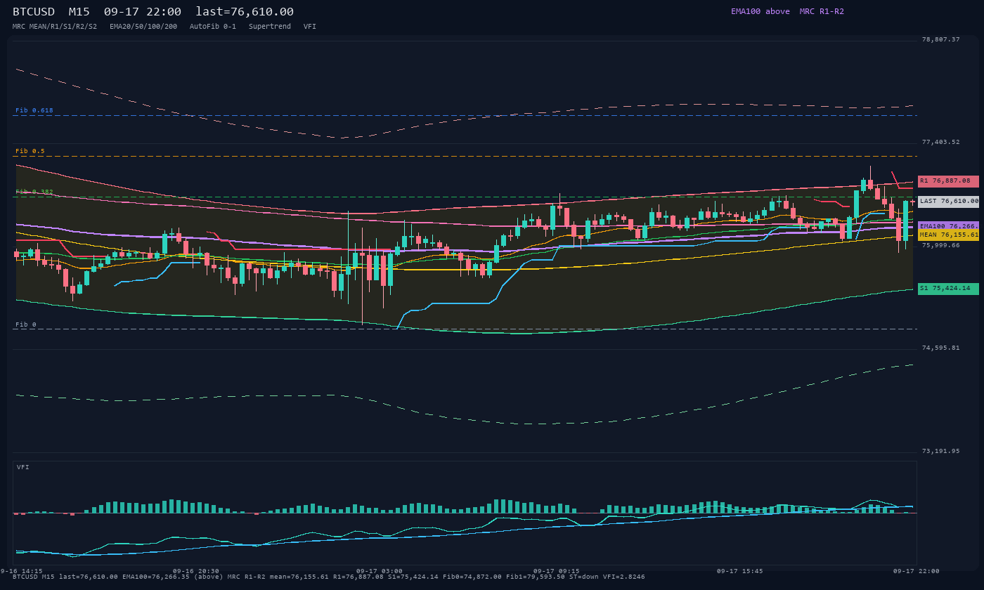 BTCUSD M15
