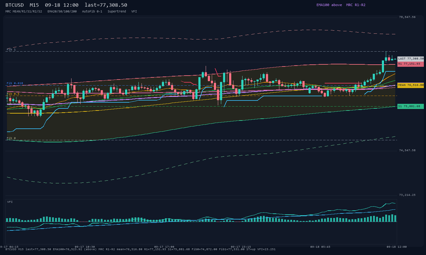 BTCUSD M15