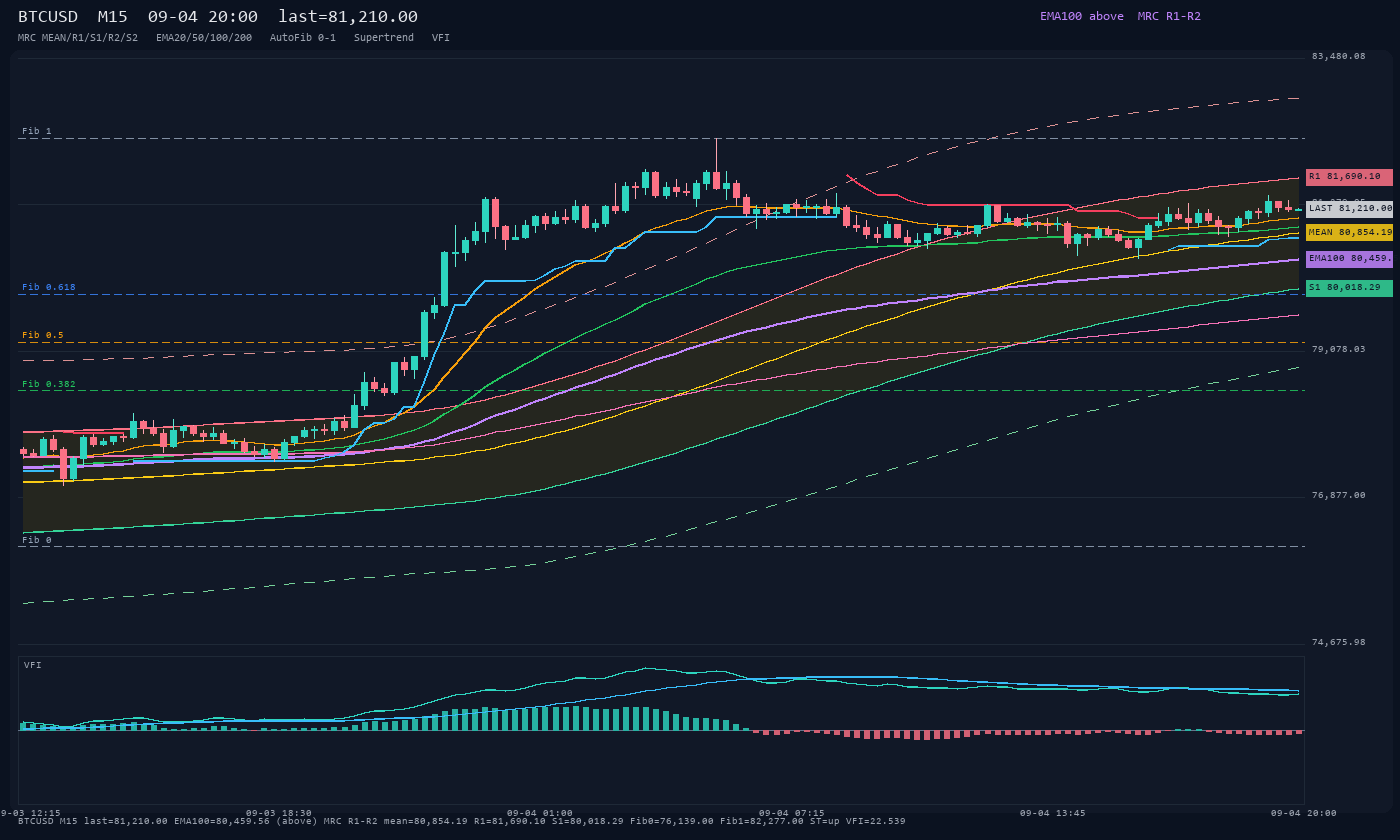 BTCUSD M15