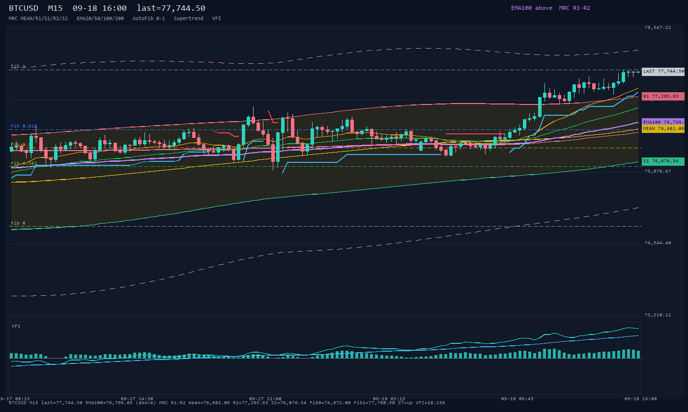 BTCUSD M15