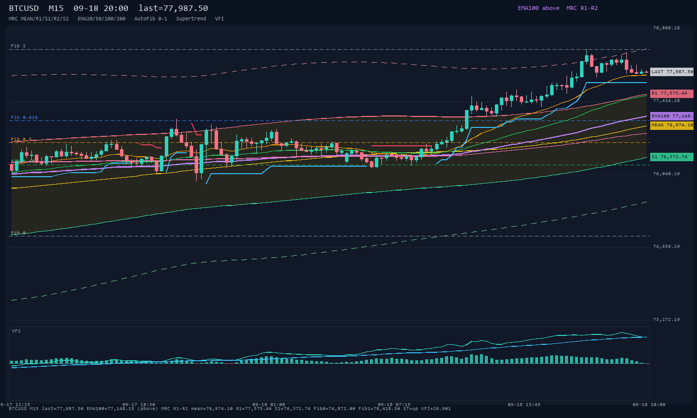 BTCUSD M15
