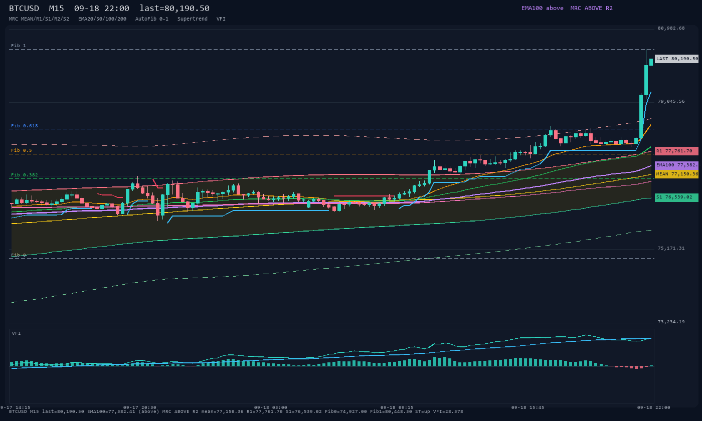 BTCUSD M15