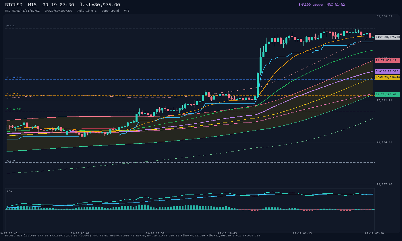 BTCUSD M15