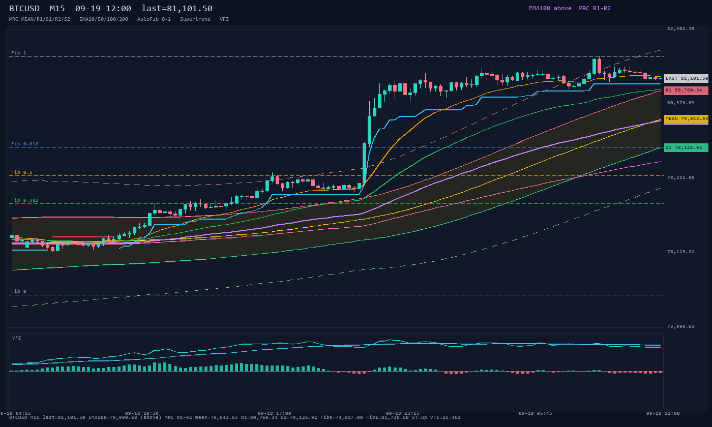 BTCUSD M15