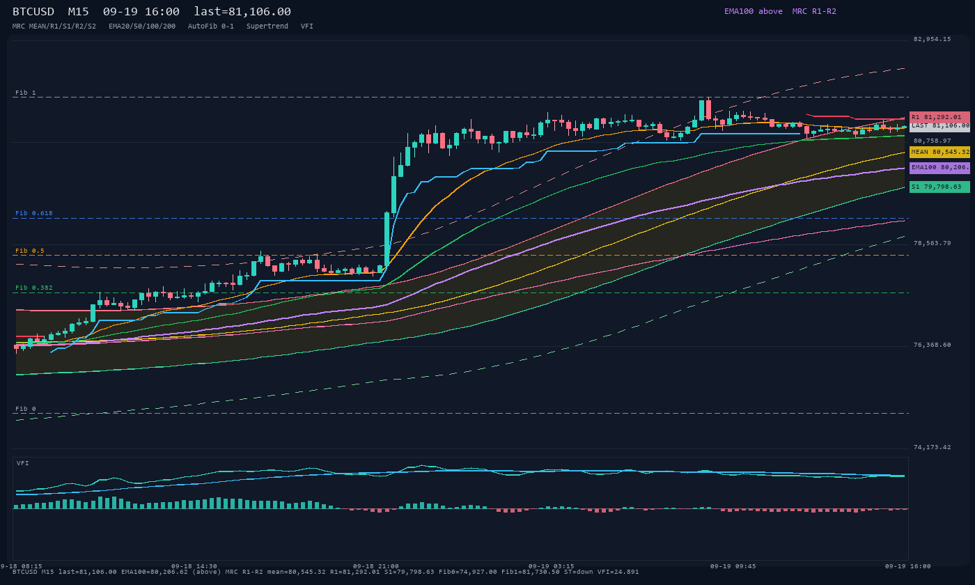 BTCUSD M15