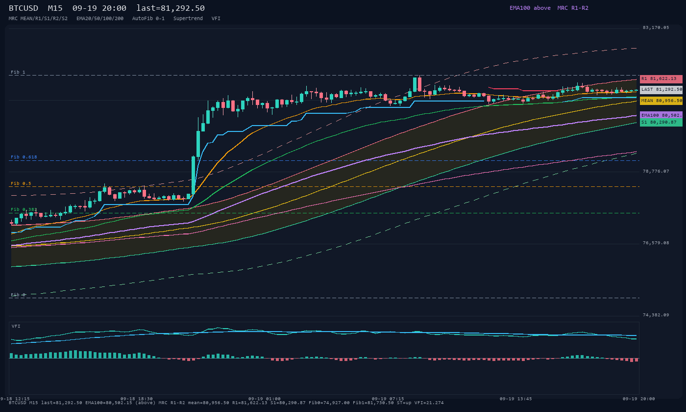 BTCUSD M15