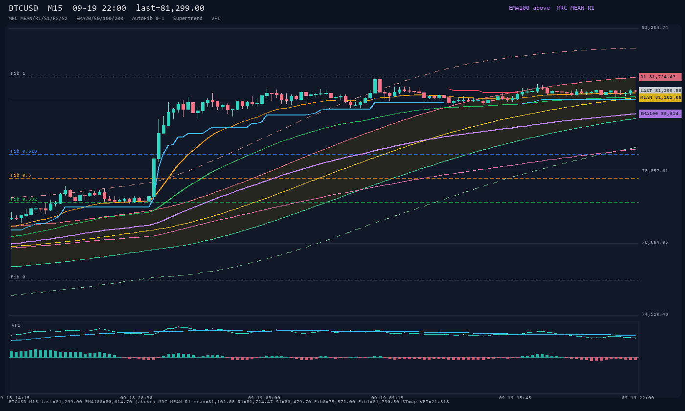BTCUSD M15