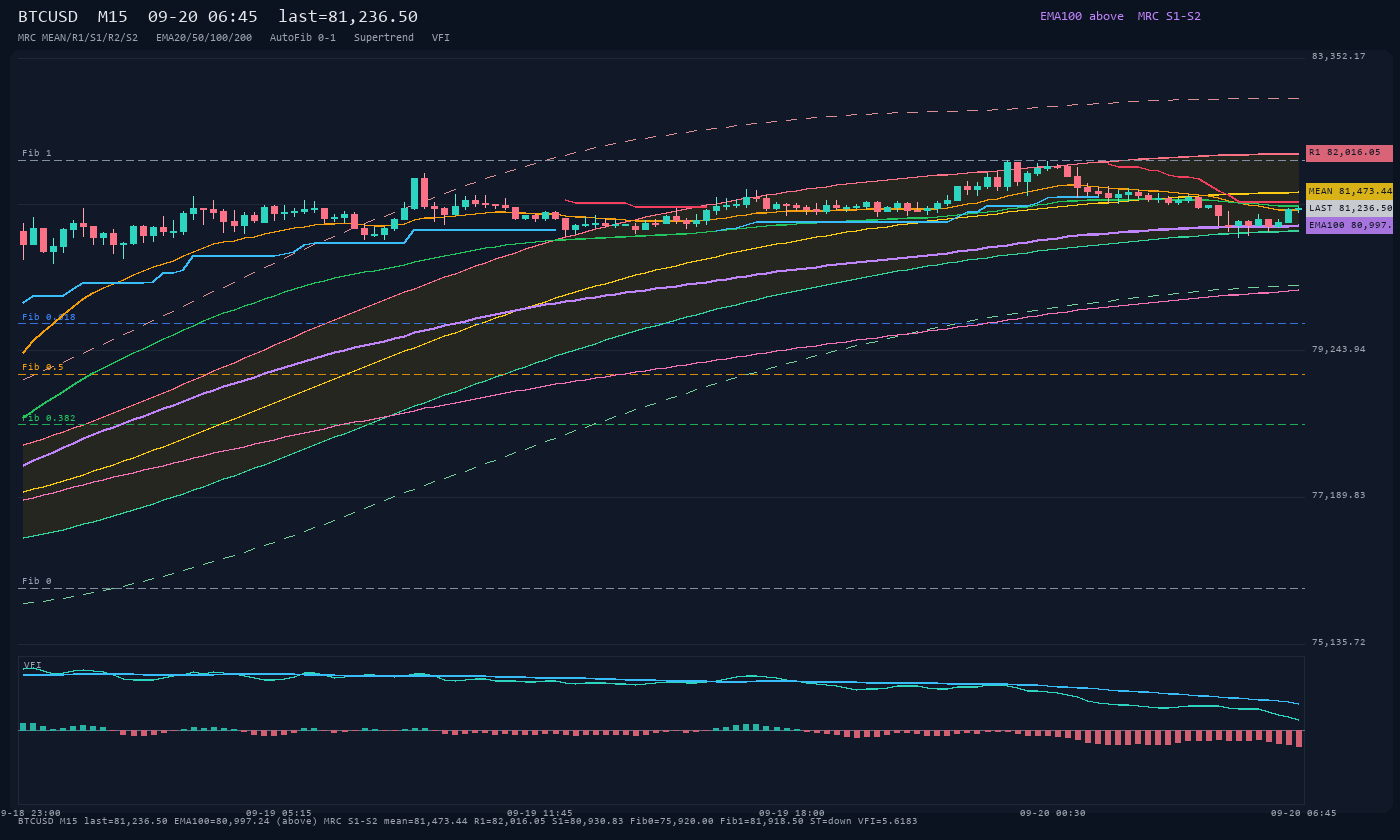 BTCUSD M15