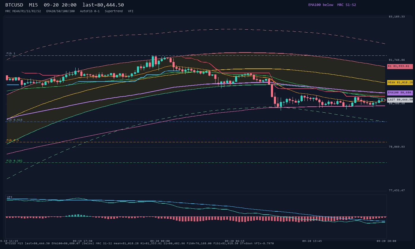 BTCUSD M15
