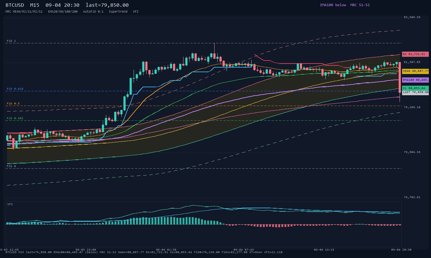BTCUSD M15