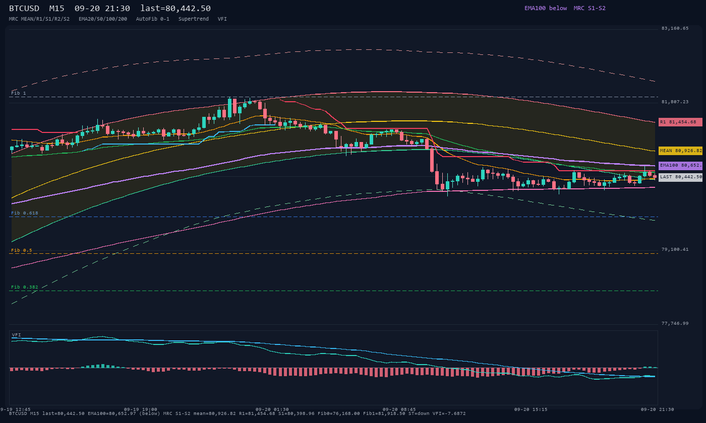 BTCUSD M15
