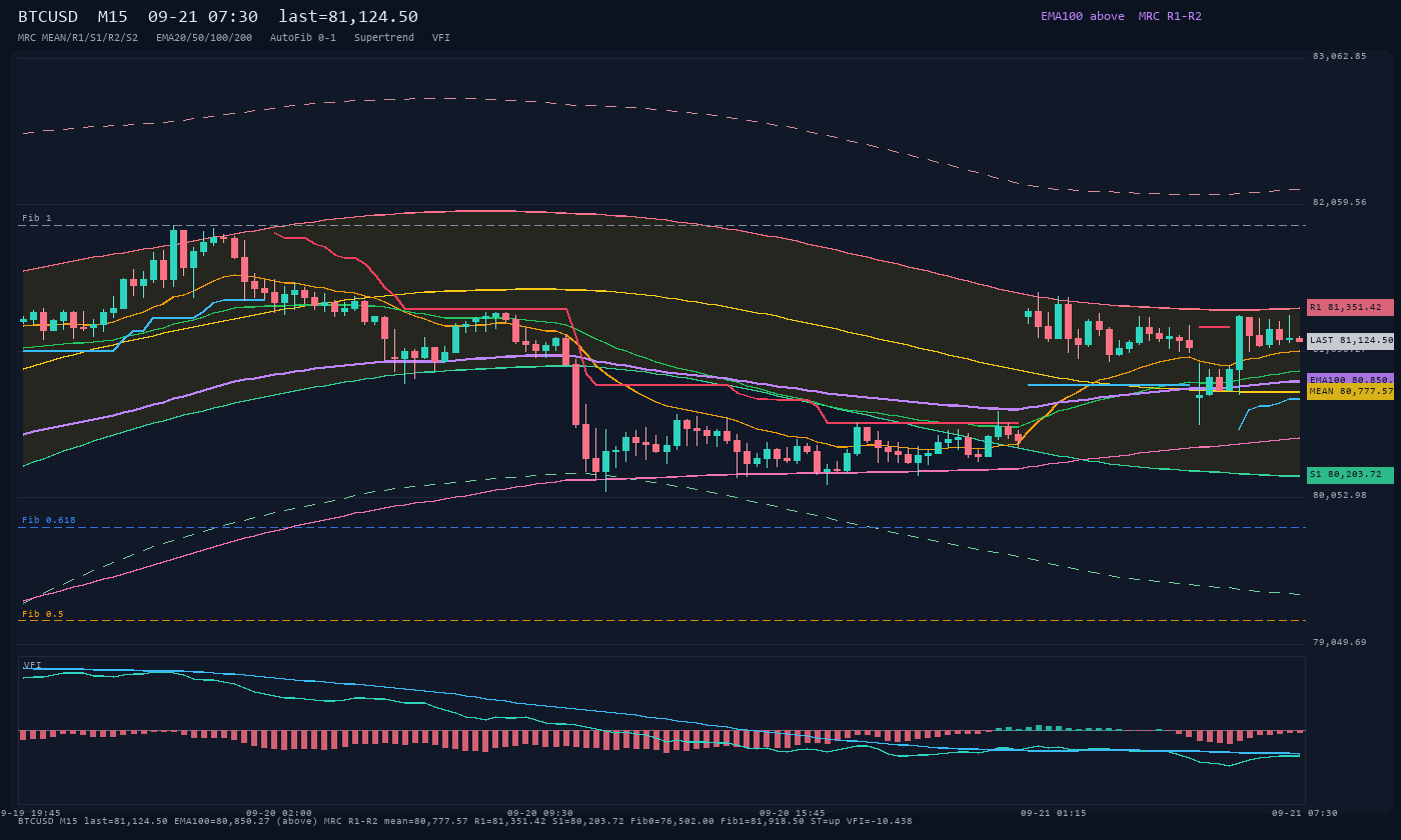 BTCUSD M15