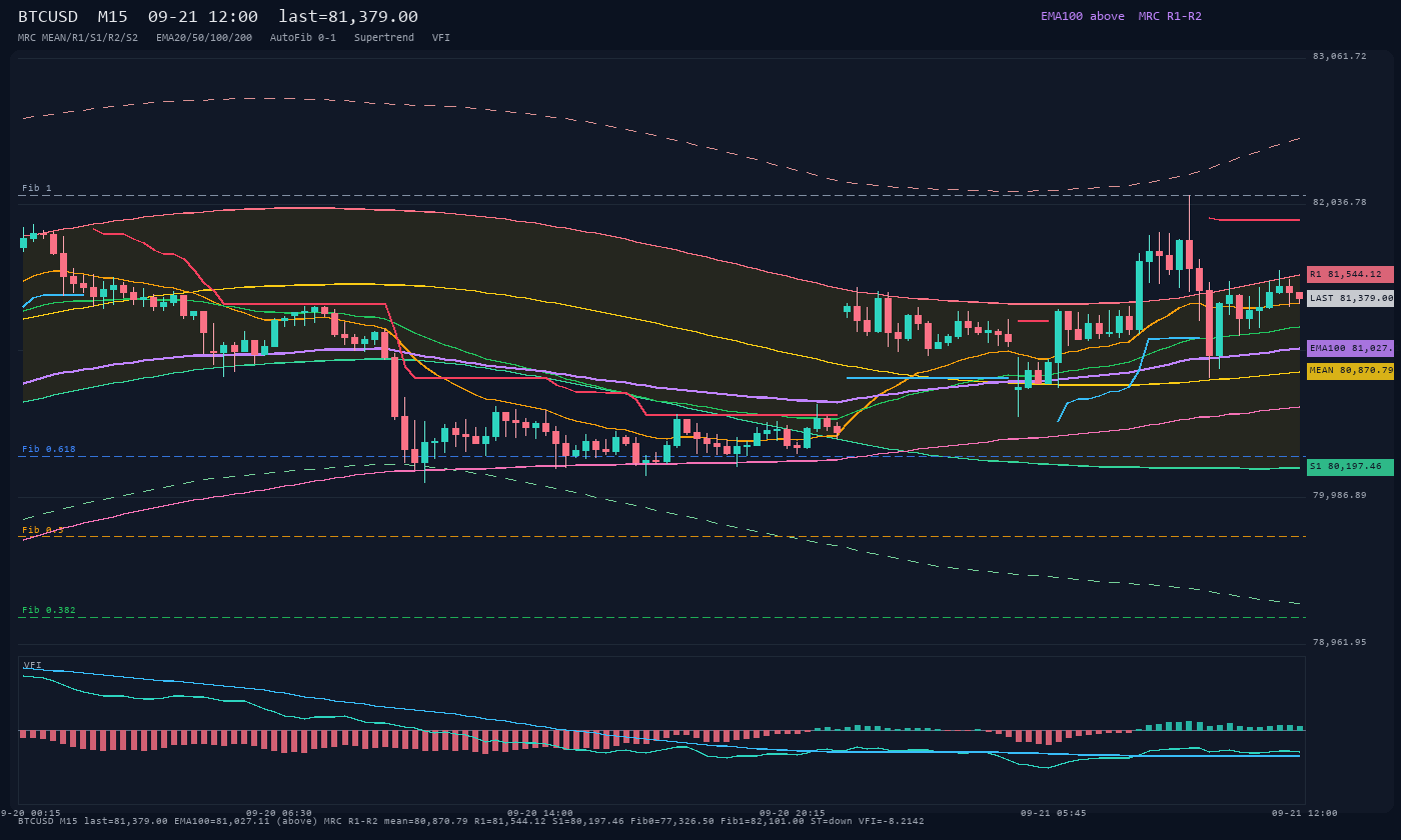 BTCUSD M15