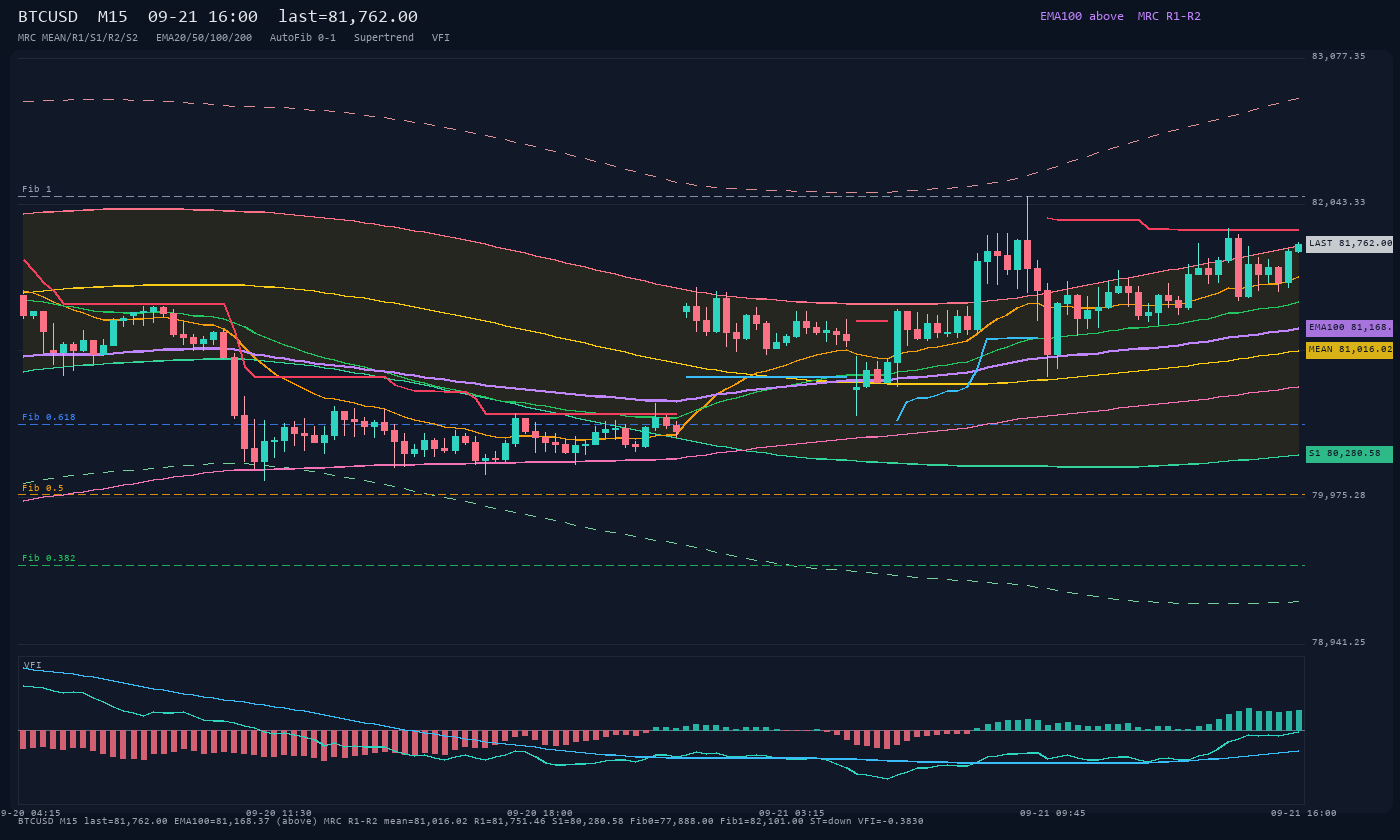 BTCUSD M15