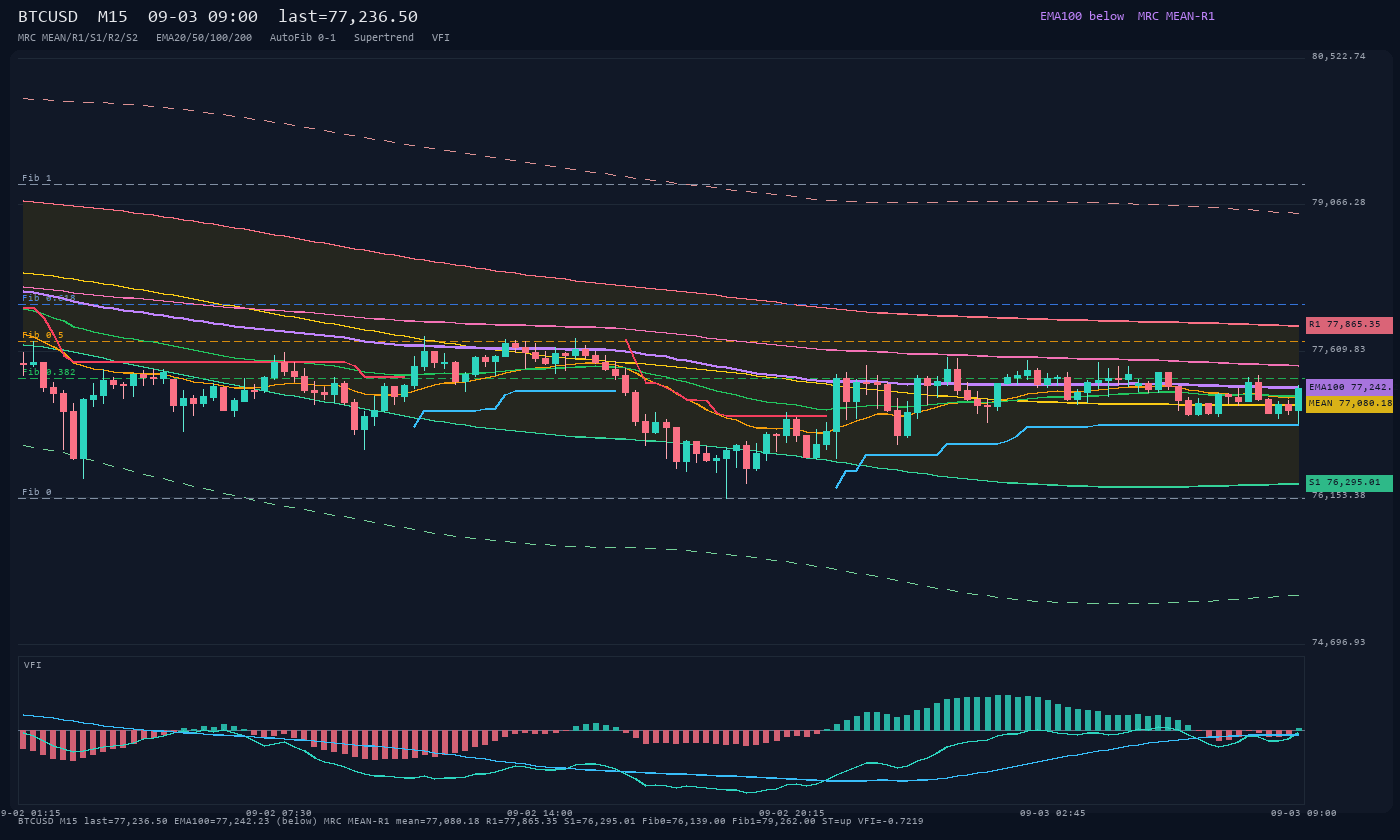 BTCUSD M15
