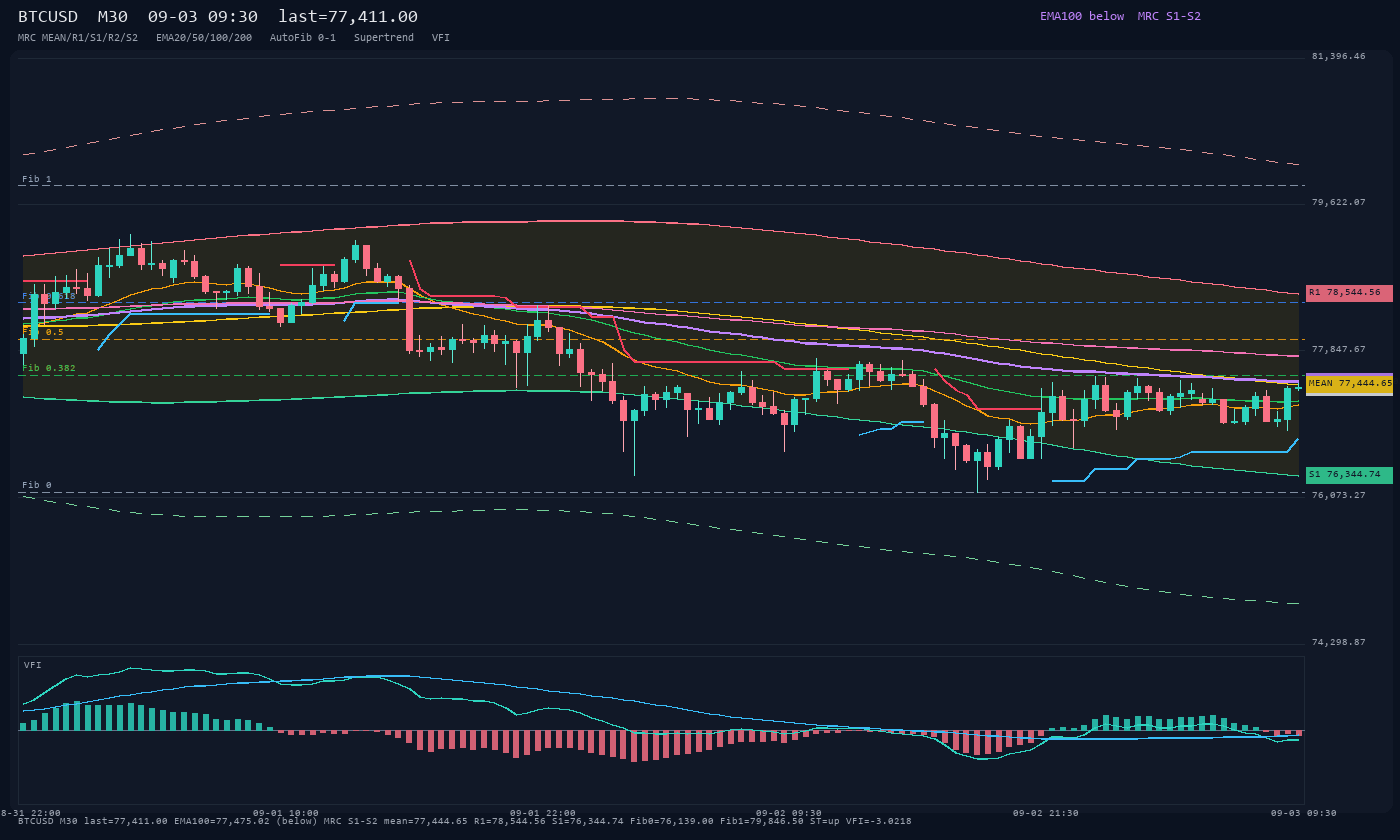 BTCUSD M30