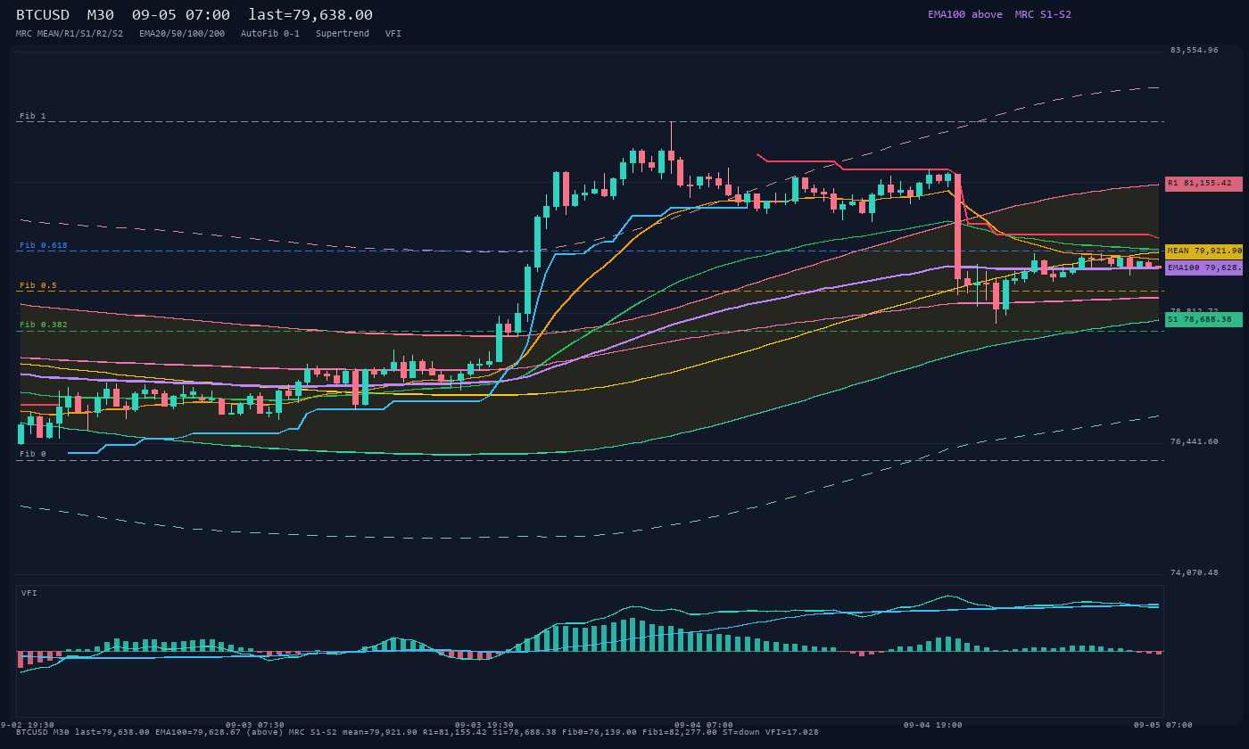 BTCUSD M30