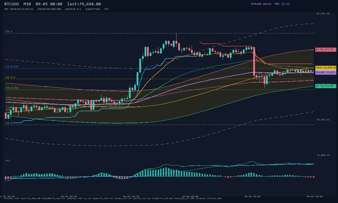 BTCUSD M30