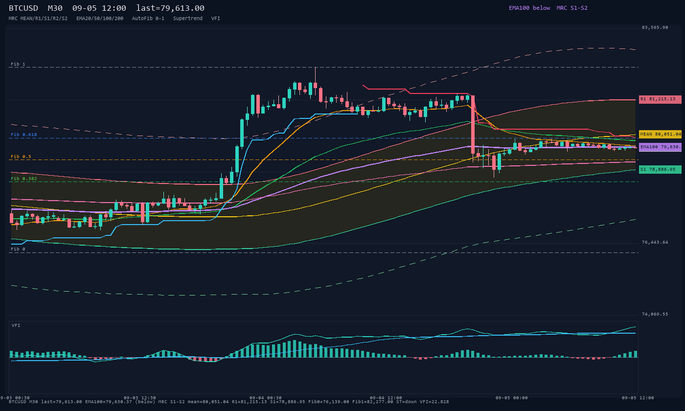 BTCUSD M30