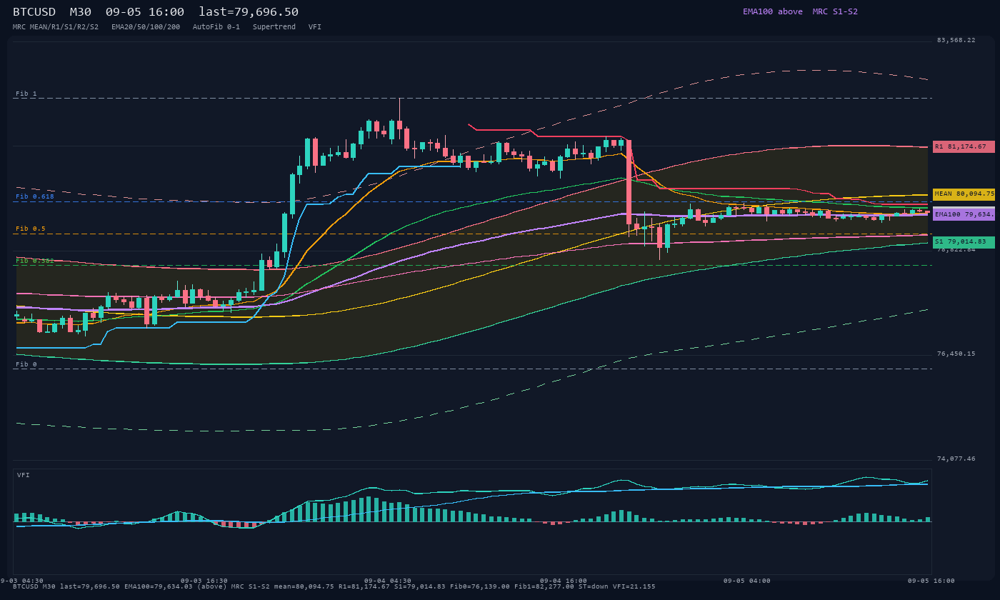 BTCUSD M30