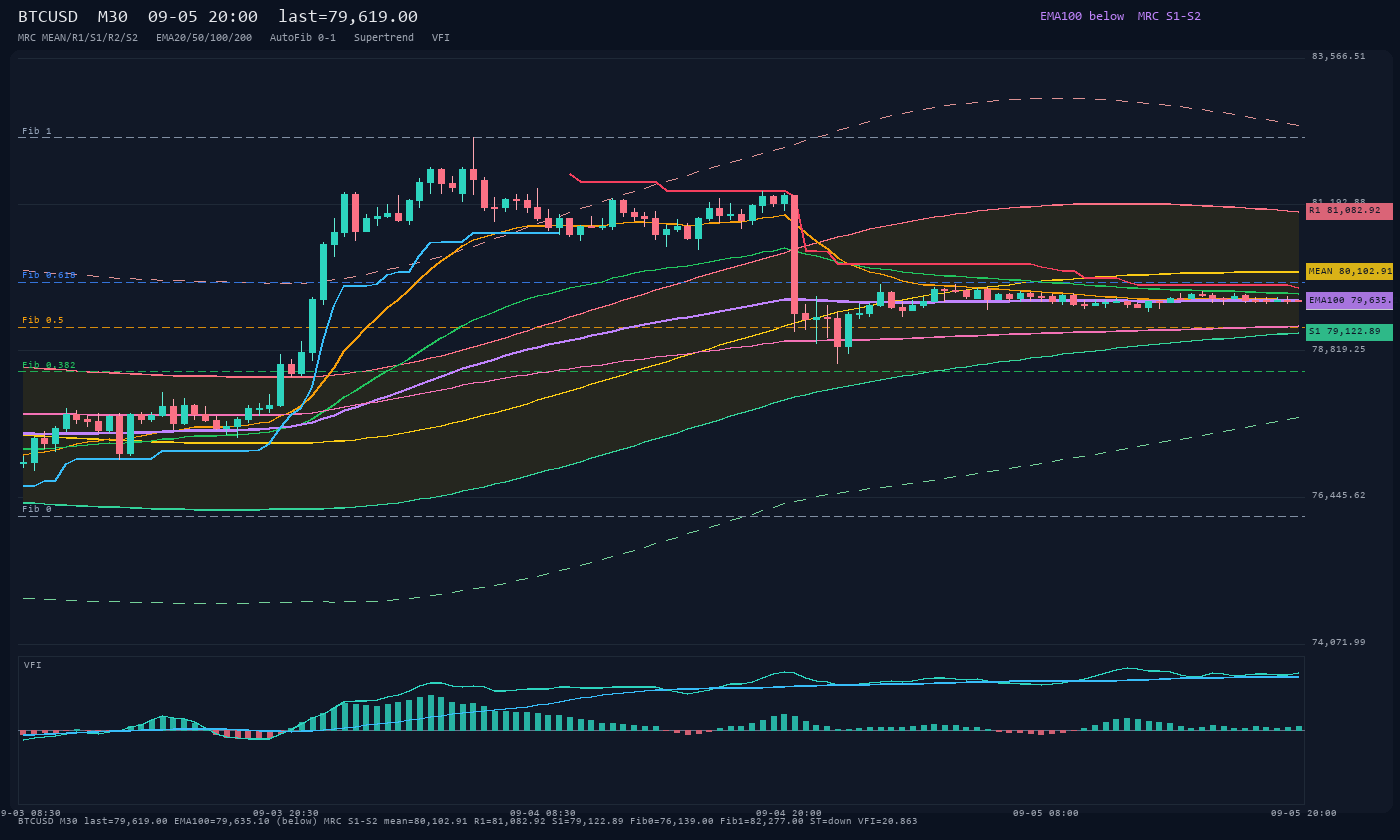 BTCUSD M30