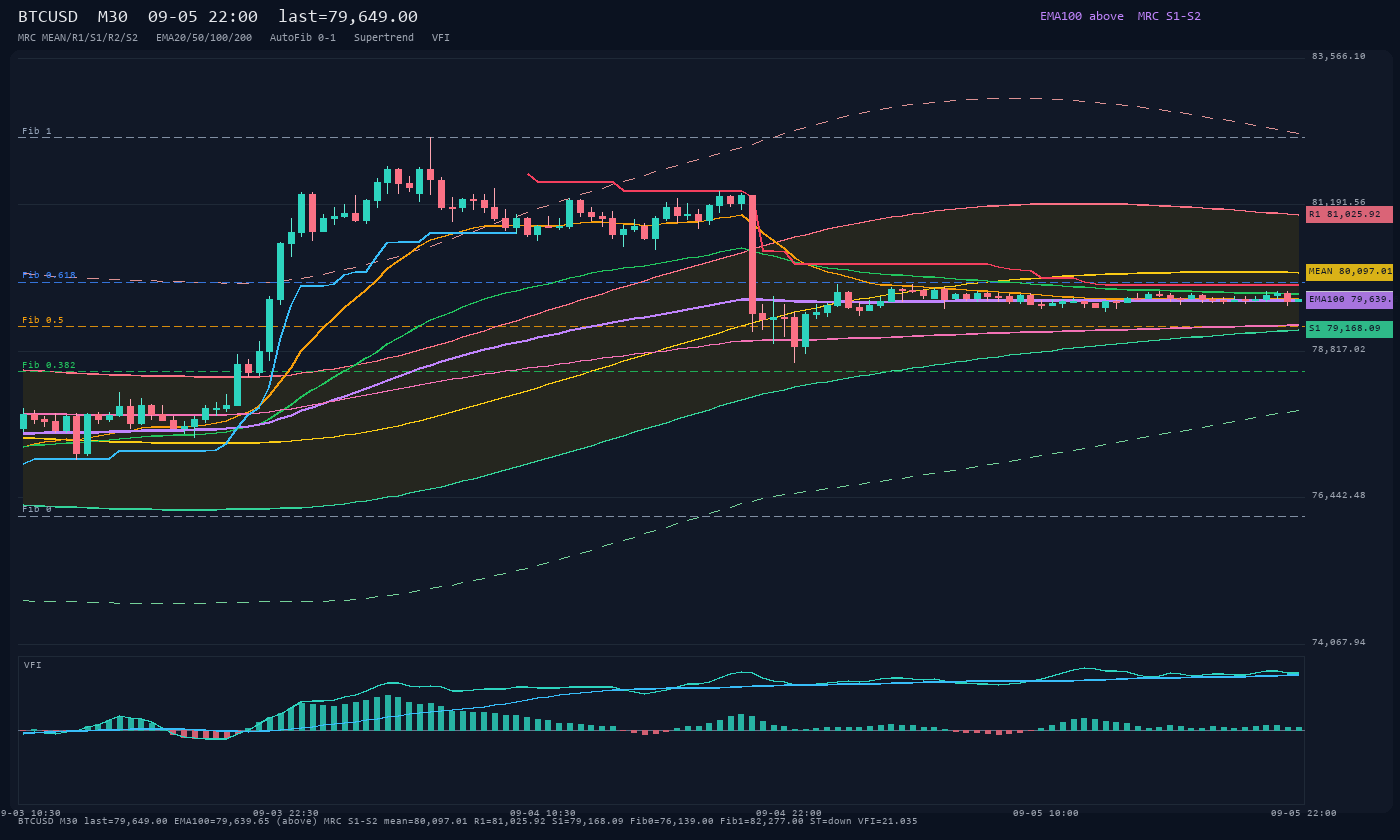 BTCUSD M30