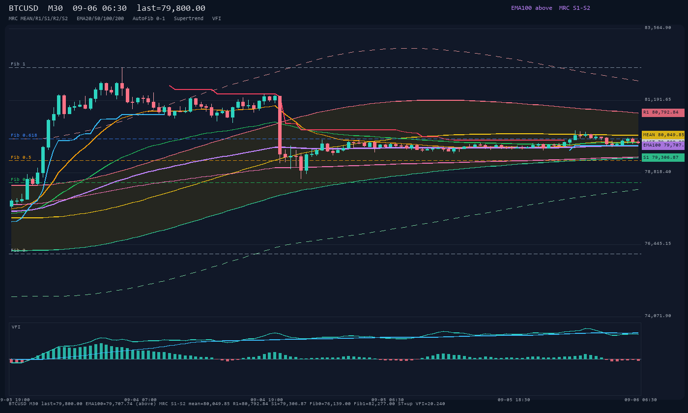 BTCUSD M30