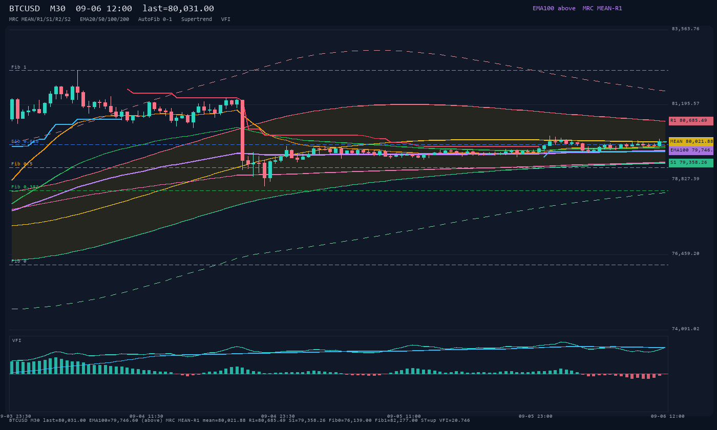 BTCUSD M30
