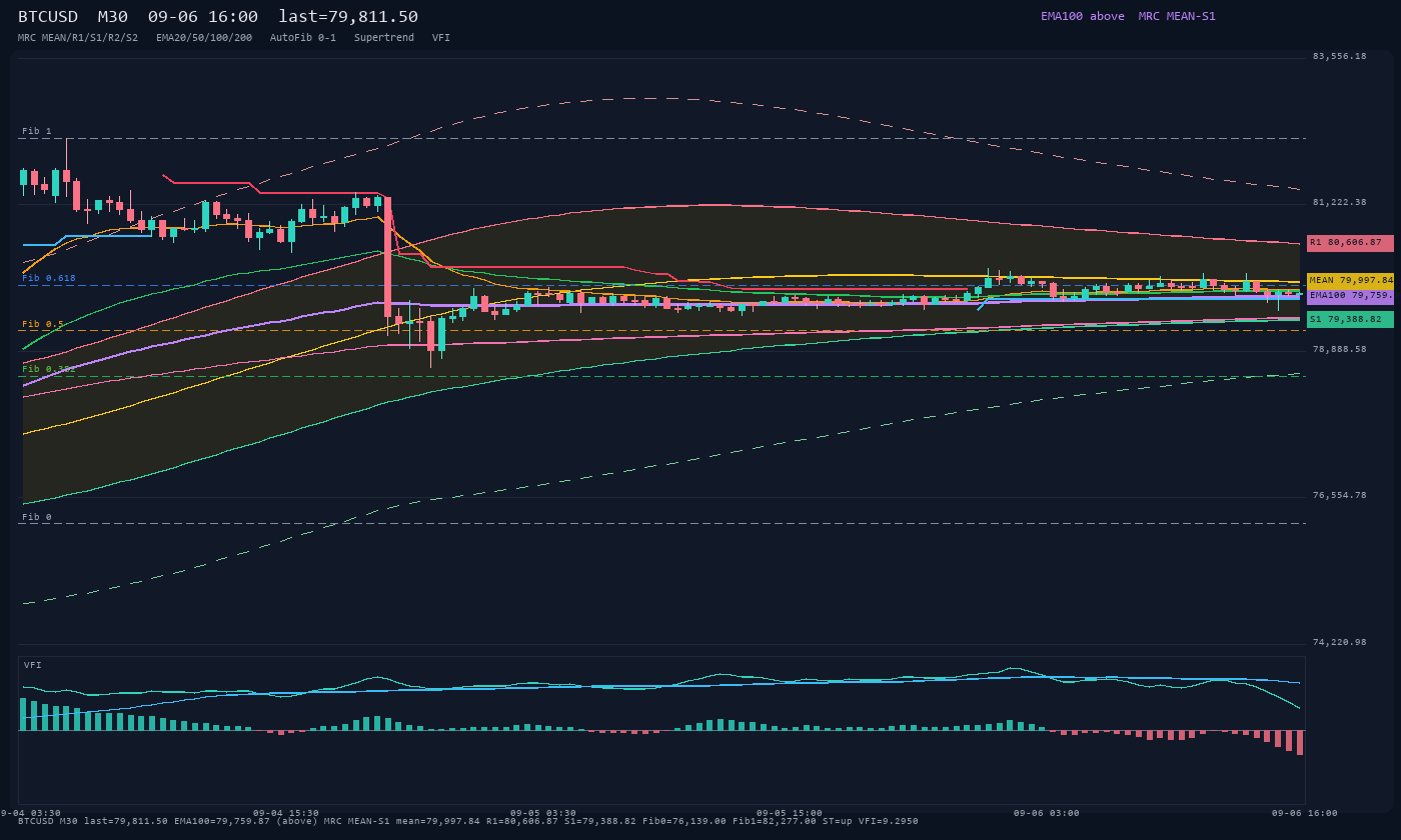 BTCUSD M30
