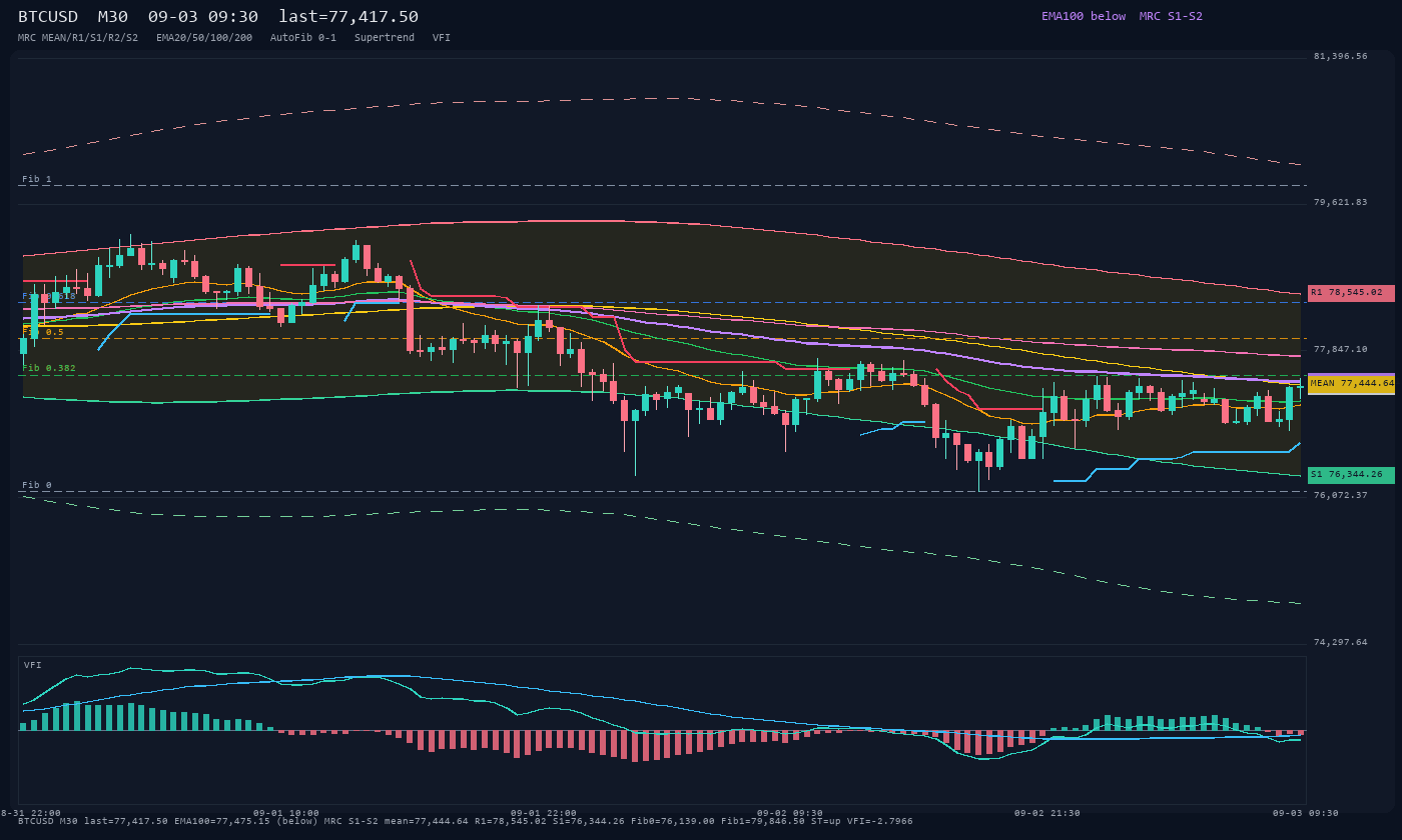BTCUSD M30