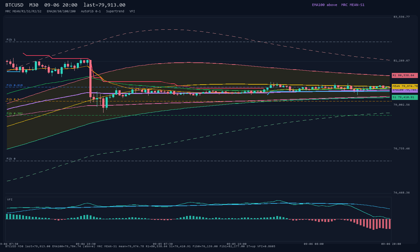 BTCUSD M30