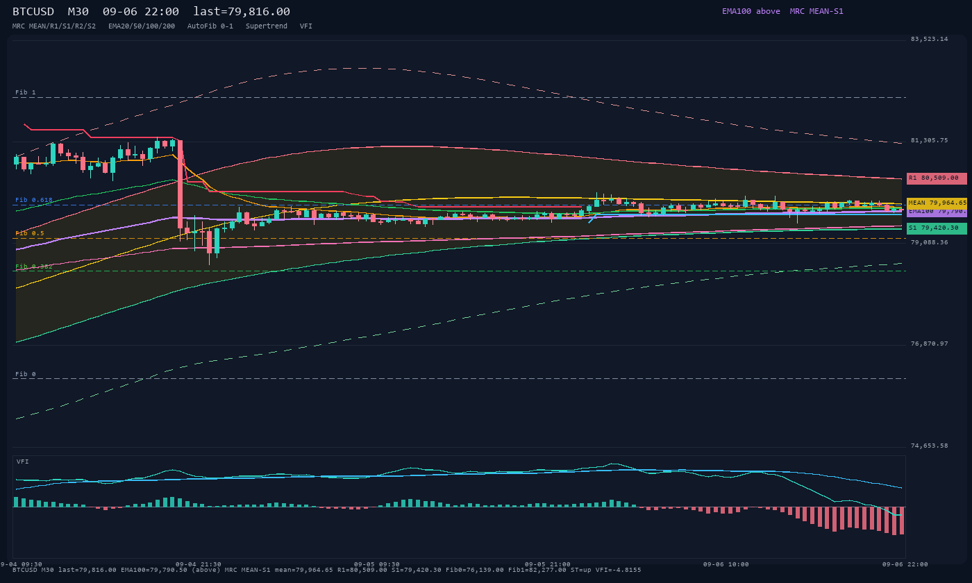 BTCUSD M30
