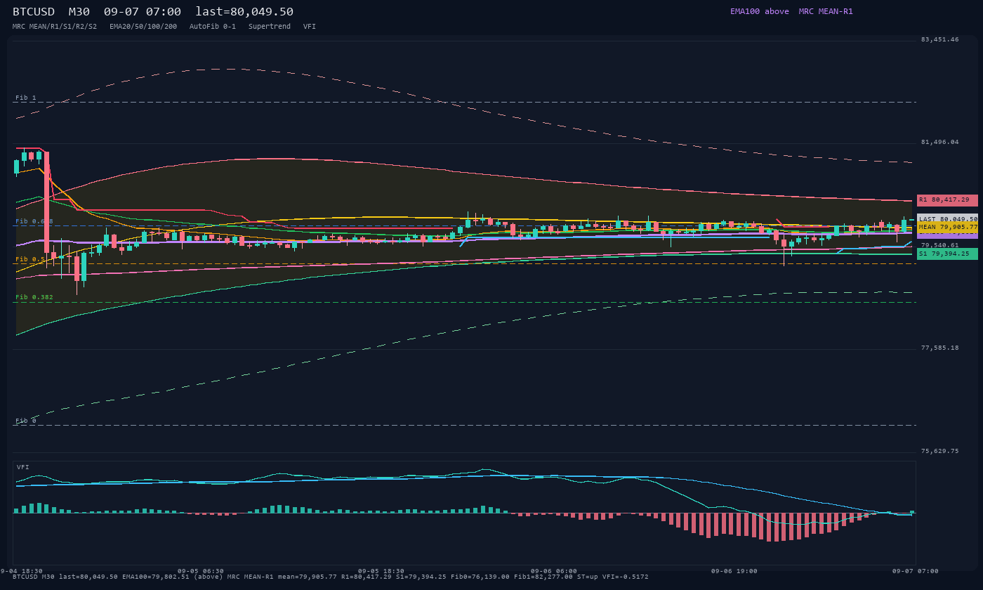 BTCUSD M30